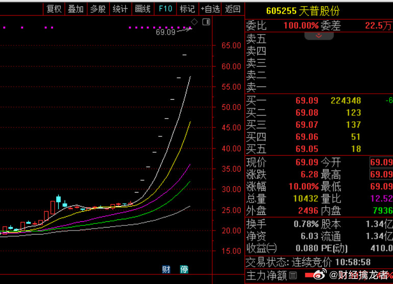 今天$天普股份sh605255$复牌，继续一字涨停，10连板！追平上纬新材的