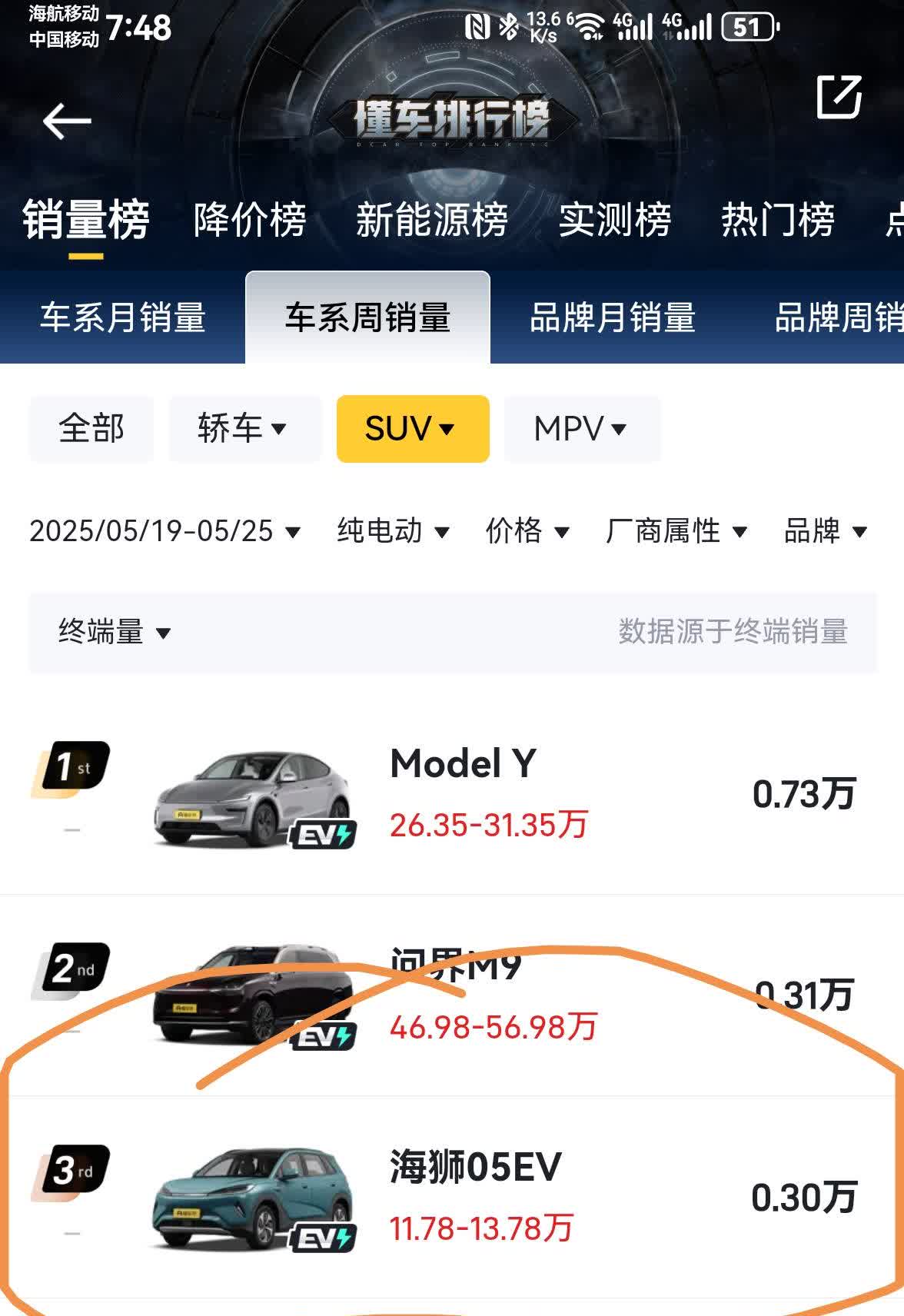 零跑B10网上推荐文章多，叫好的也多，高配带激光雷达的才12w多，而海狮05EV