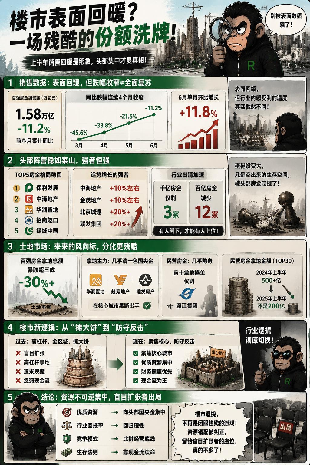 如果你看上半年楼市的表面数据，感觉是终于松了口气的样子。前六个月百强房企卖了1