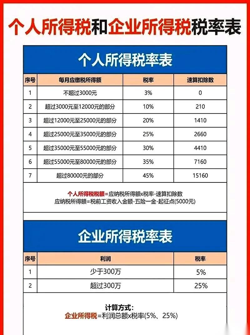 最近，“个税起征点要涨到8000元”的消息在朋友圈传疯了。很多人拿着7000、8
