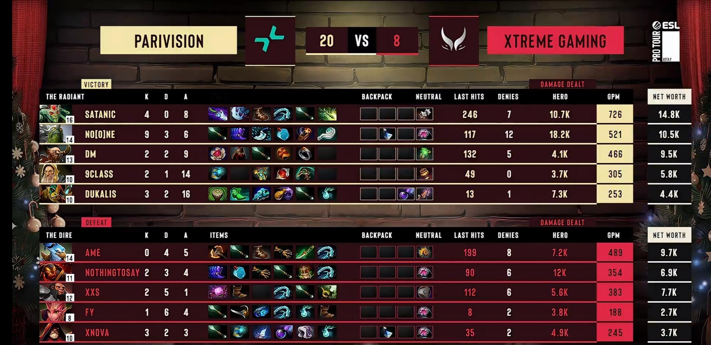 XG0-2不敌Pari惨遭淘汰，说实话四强已经超出预期了，后面继续加油！dot