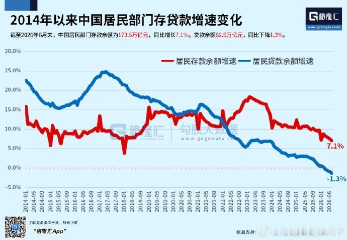 的确，居民仍在去杠杆中！现在身边好多朋友都在努力减少债务。就拿房贷来说，以前