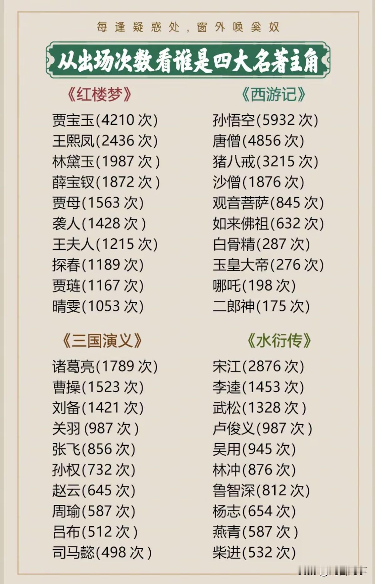 从出场次数看谁是四大名著主角