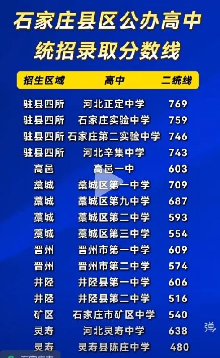 石家庄市部分县（区）高中招生分数线