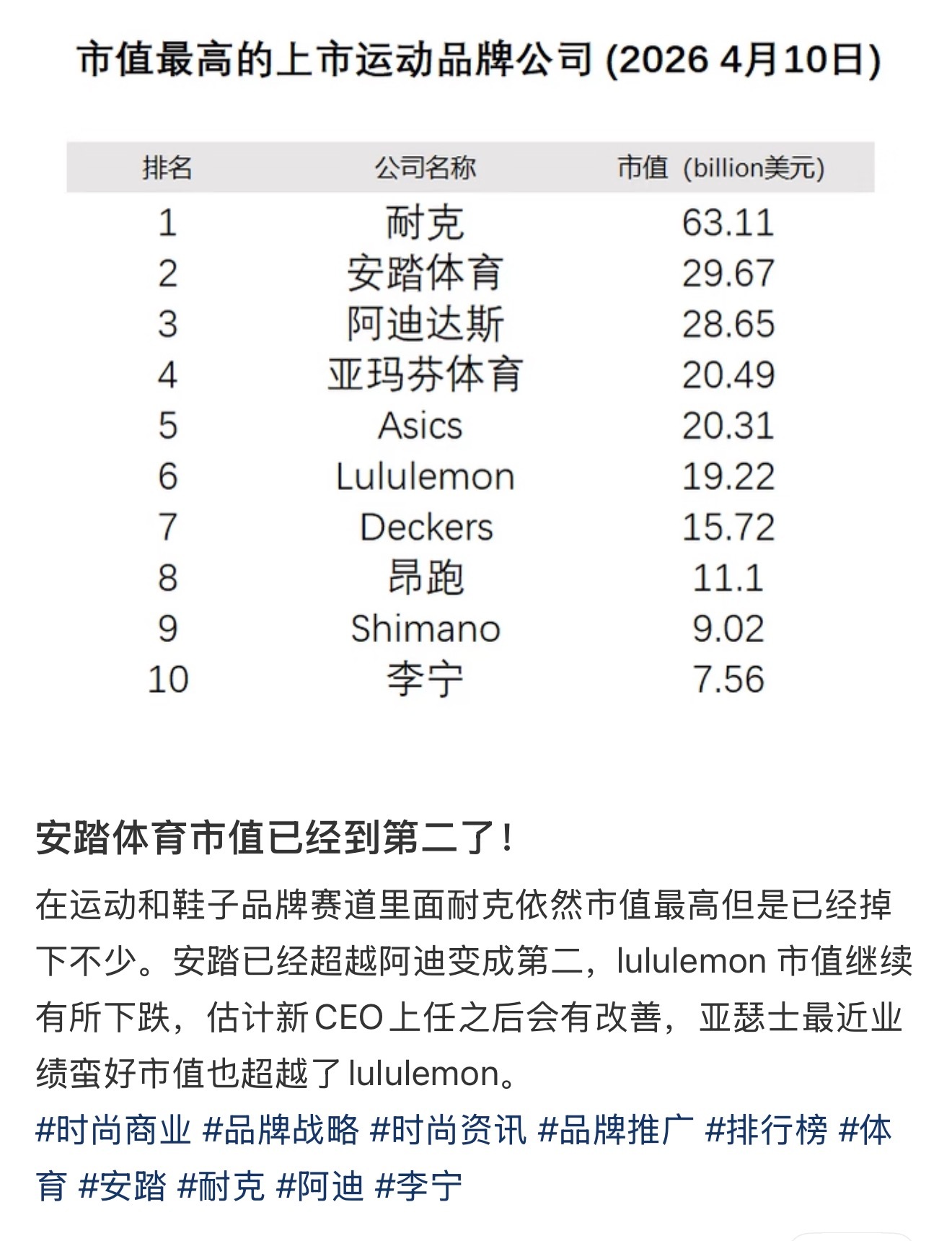 安踏市值运动品牌全球第二了！