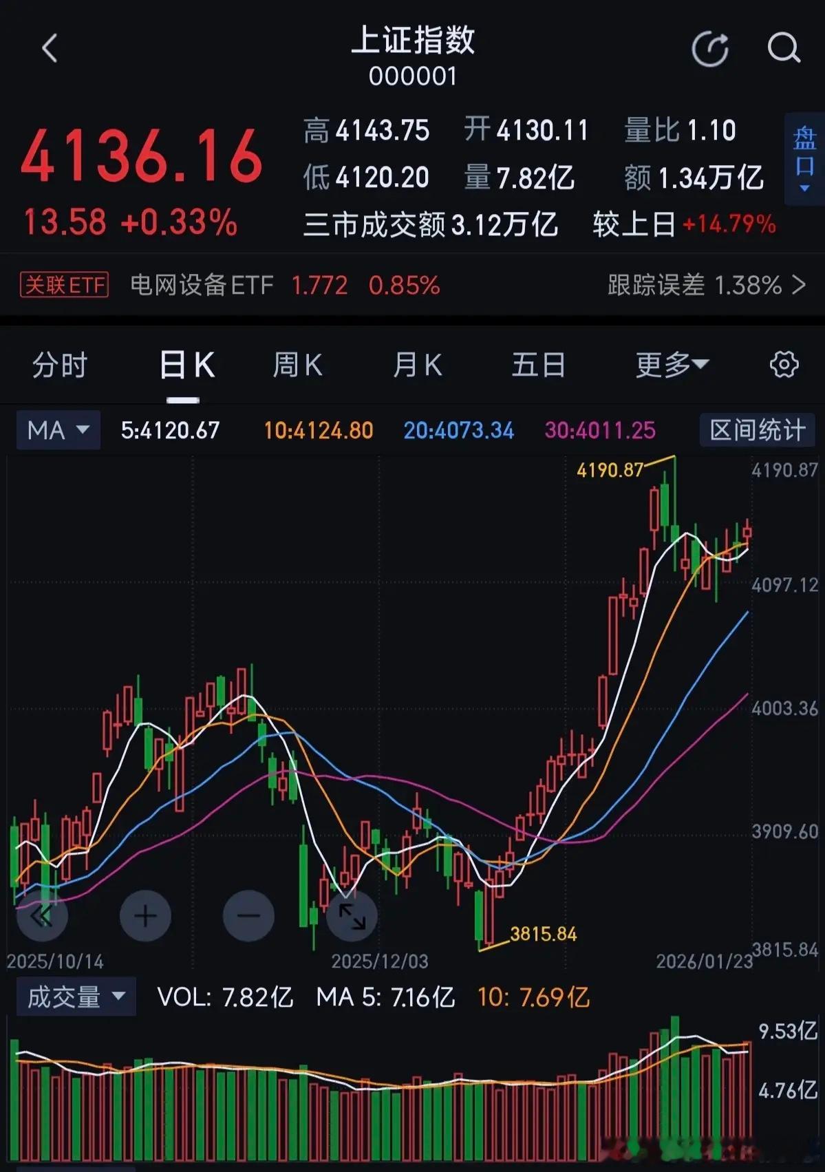 如果本次牛市终点是6000点，那未来的利润空间50%-100%这波人造牛市大概率