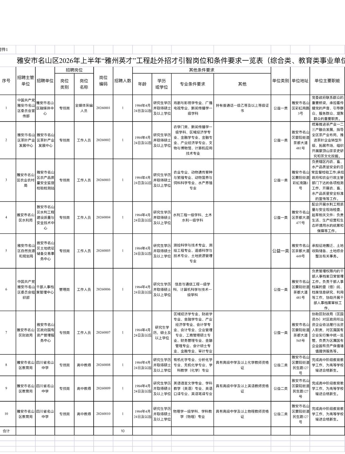 雅安名山招32人！事业编+高薪！🔍单位名称:雅安市名山区人力资源和社会