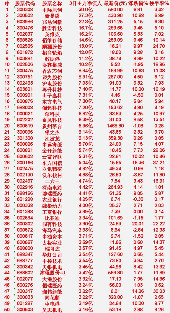 3月19日，前3天主力大幅买入的50名单一览！中际旭创：3日净流入30.0亿