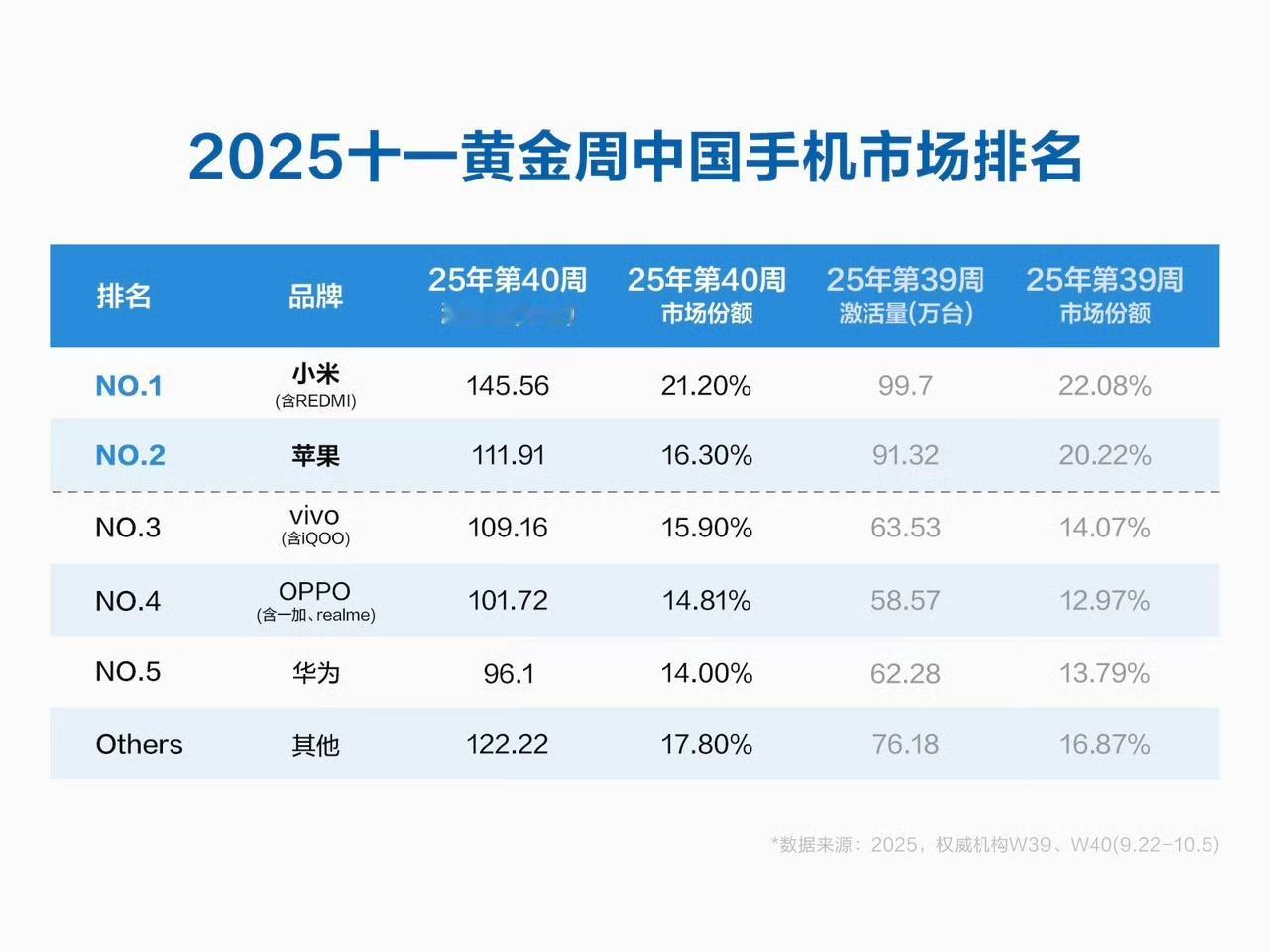 小米17系列独占骁龙8E5这段时间真尝到甜头了，国庆黄金周期间小米的销量直接以1