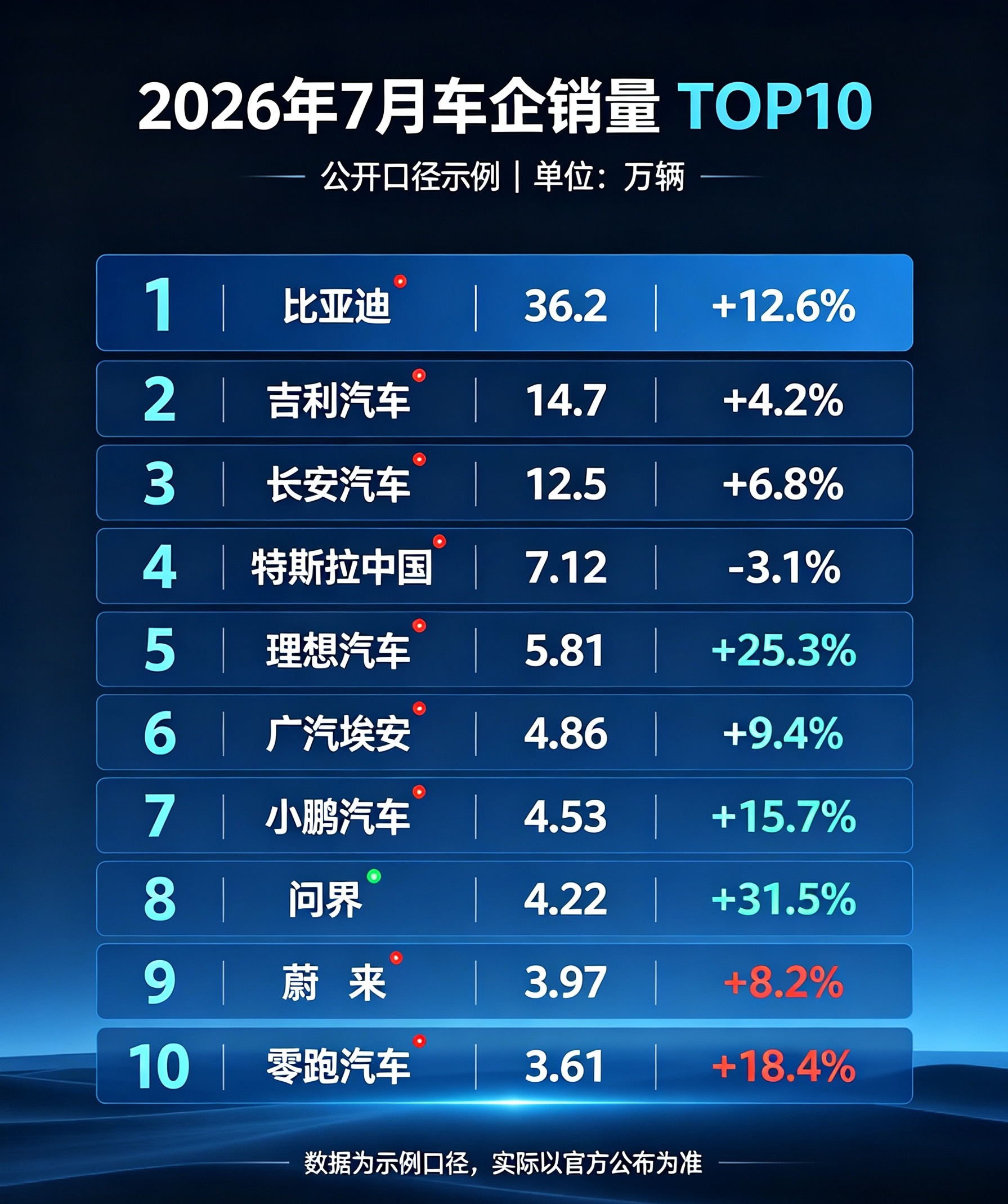 车企7月份销量数据一年一度车企7月销量大战落幕！几家欢喜几家愁，新势力排名大变动