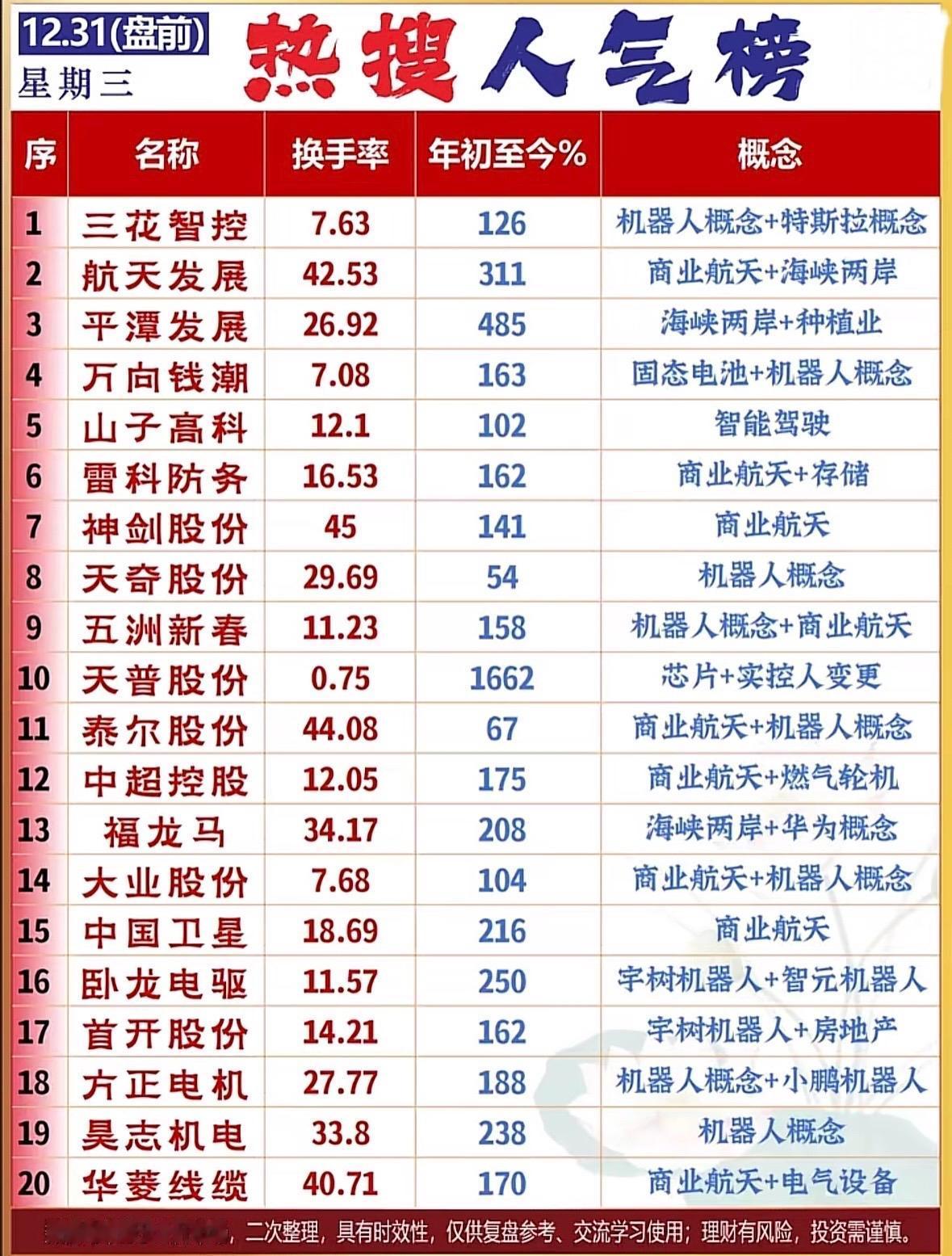 2023年12月31日热搜人气榜：机器人概念+特斯拉概念领跑！机器人概念