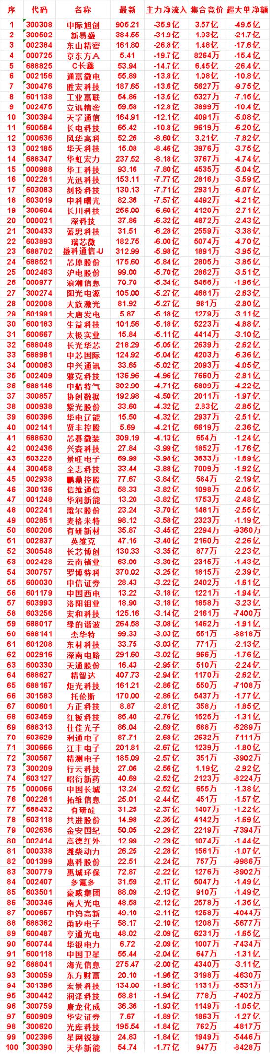 7月30日尾盘30分钟，主力卖出的名单！润泽科技：净流出1.94亿，集合竞
