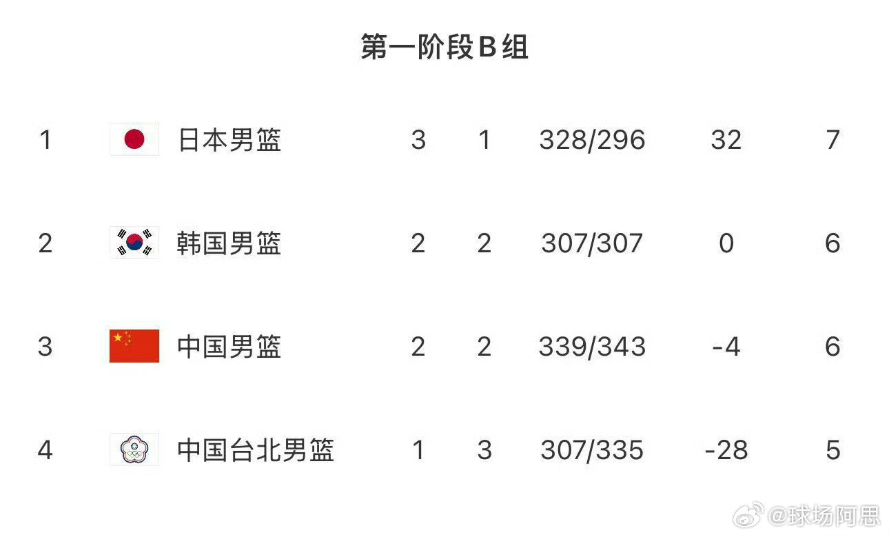 中国男篮小组积分形势世预赛第一阶段第二窗口期B组比赛打完！1、日本男篮3胜1负