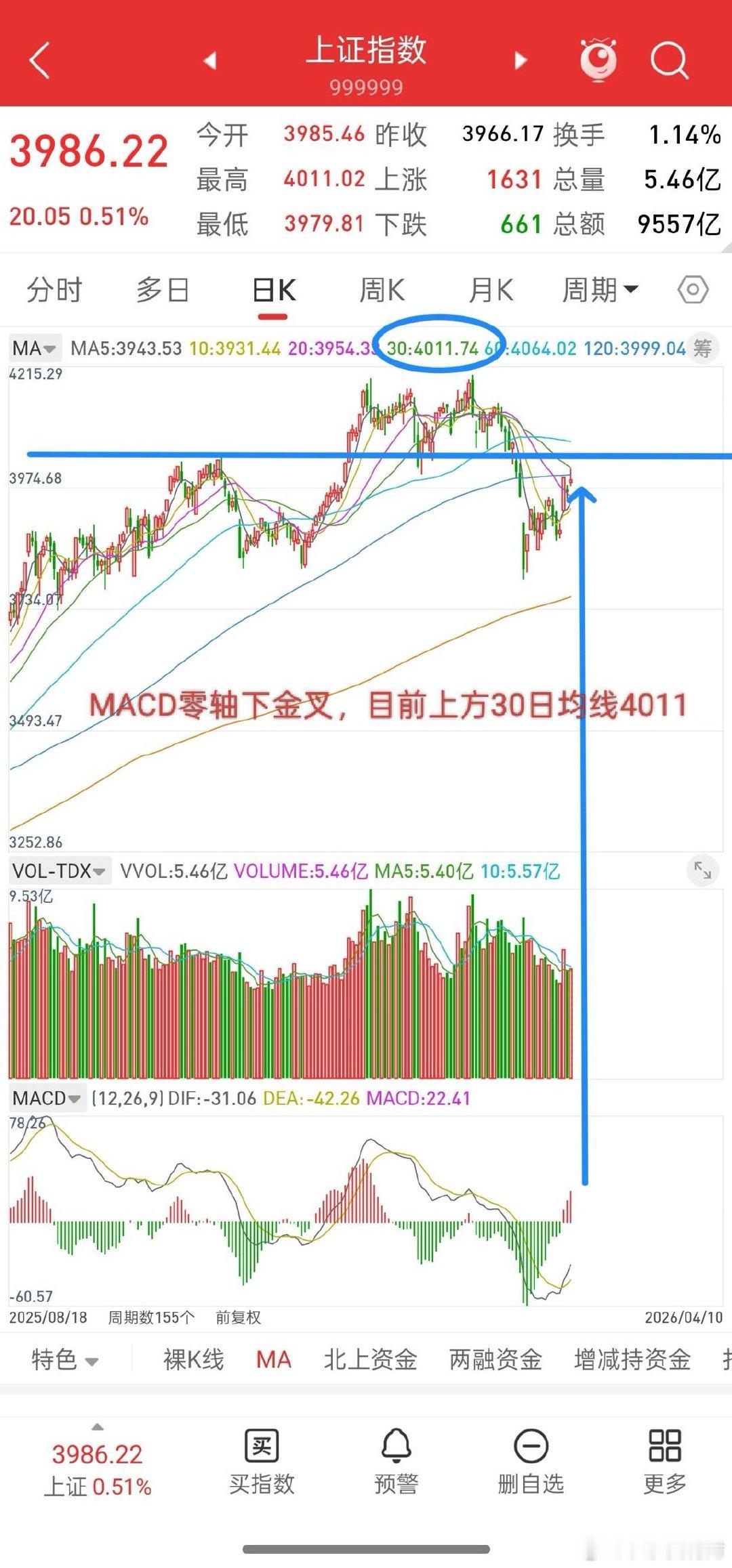 昨晚美股三大指数涨跌不一，富时A50股指冲高回落，下周A股走势如何？其实，当前的