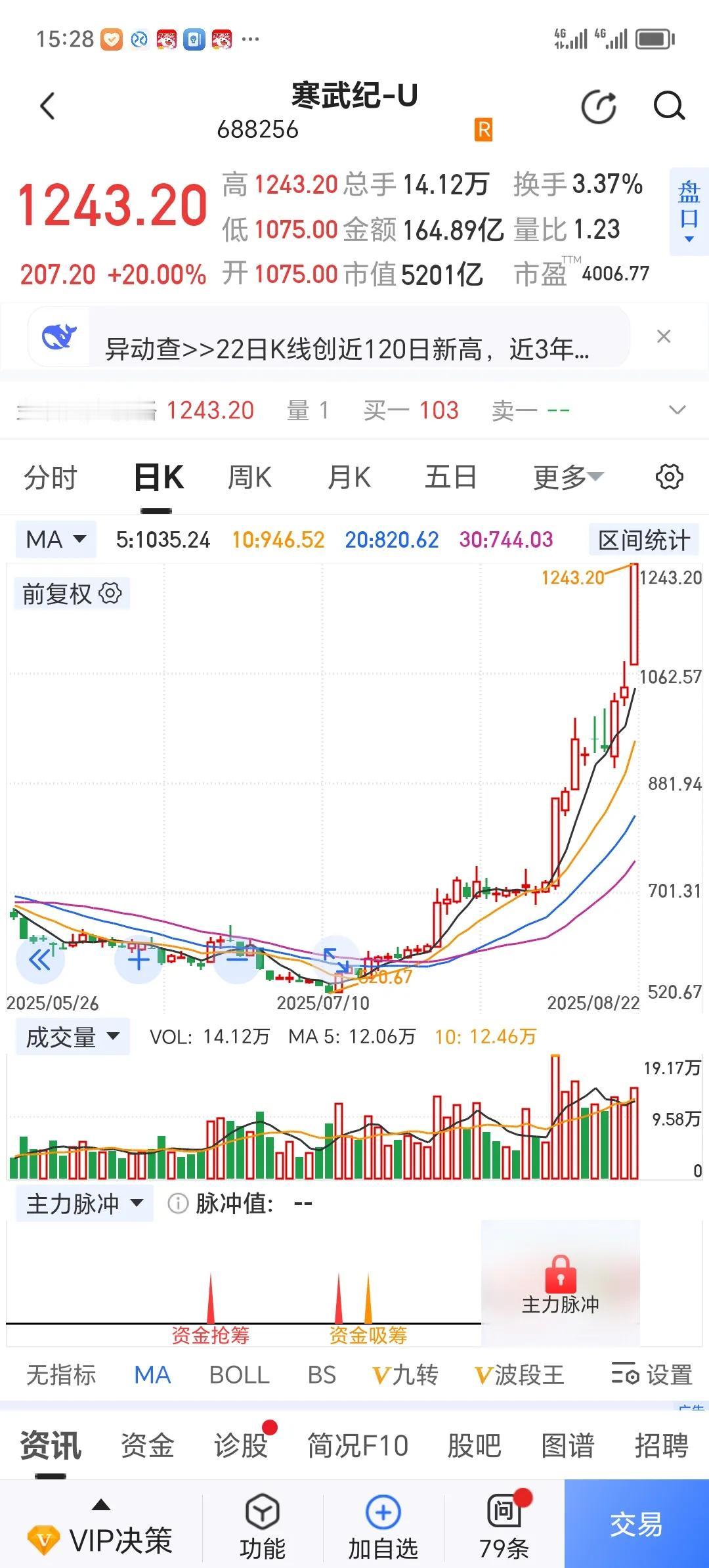 寒武纪涨到今天，市值仅仅5200亿人民币！有人喊出了万亿市值