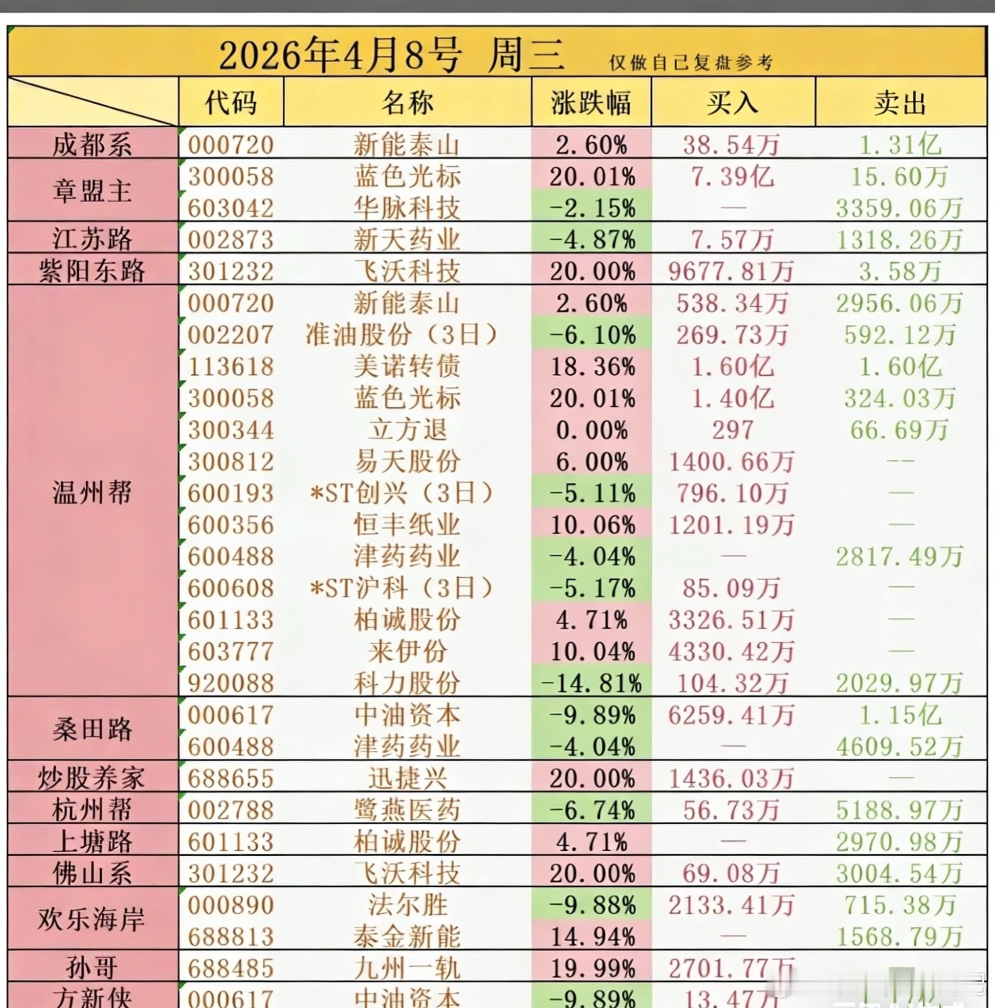 4.8周三看看“游资龙虎榜”，大佬们都买了啥股票？