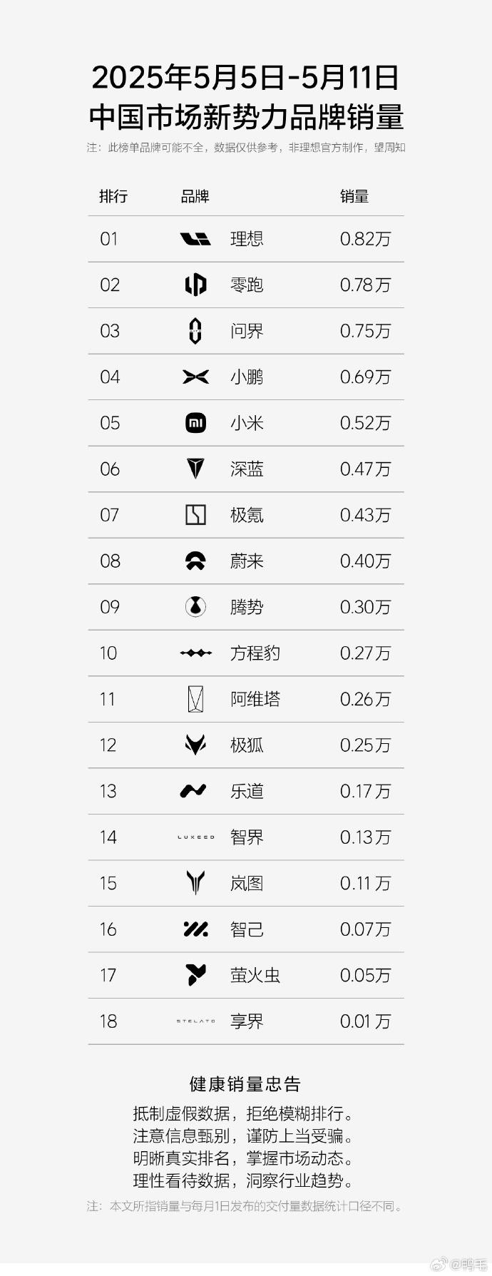 最新周销量来了，零跑卖车有秘诀？上周新势力的交付数据大家都看了吗，前排没有