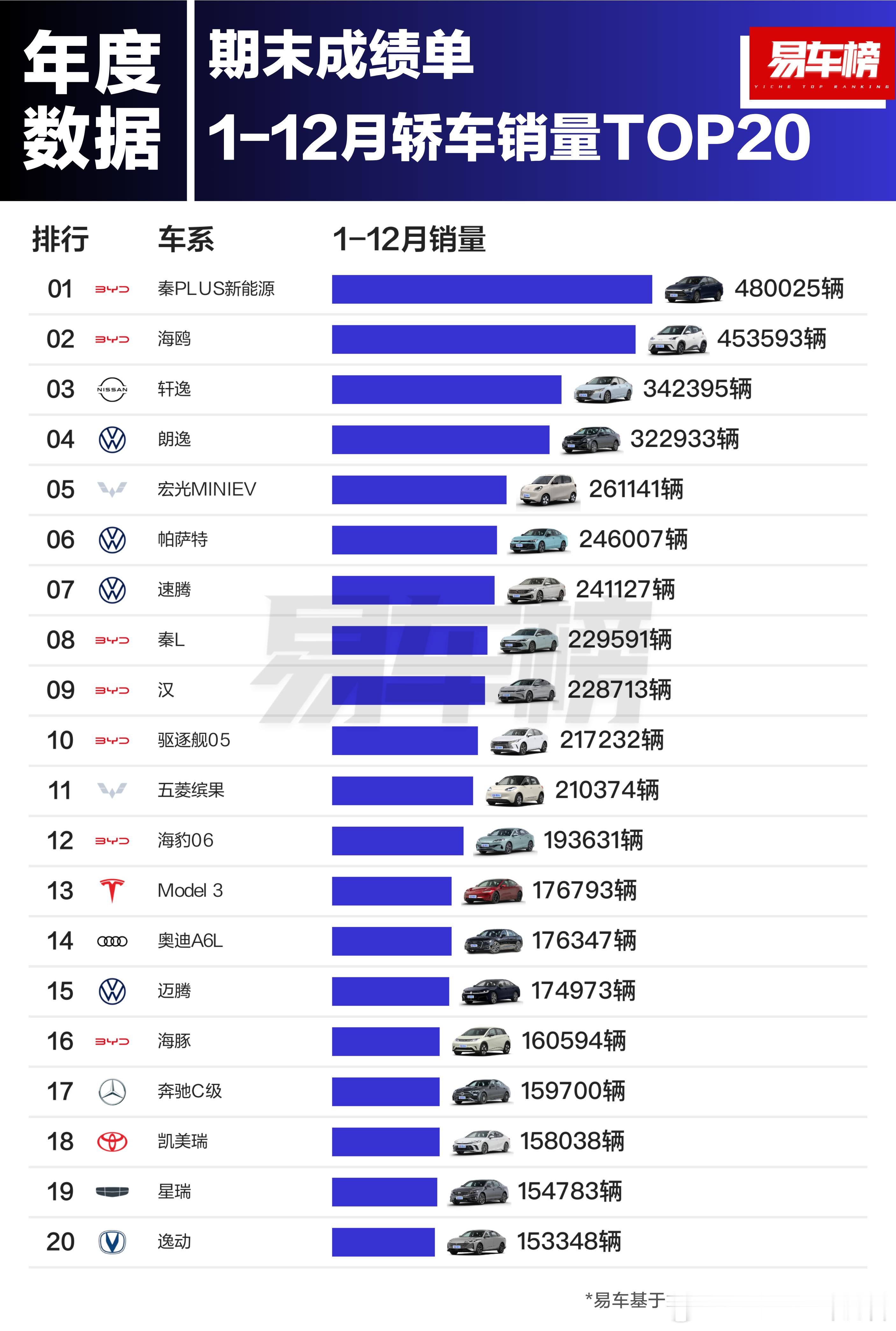 SUV和轿车的全年销量榜，猜猜还剩多少燃油车[并不简单]