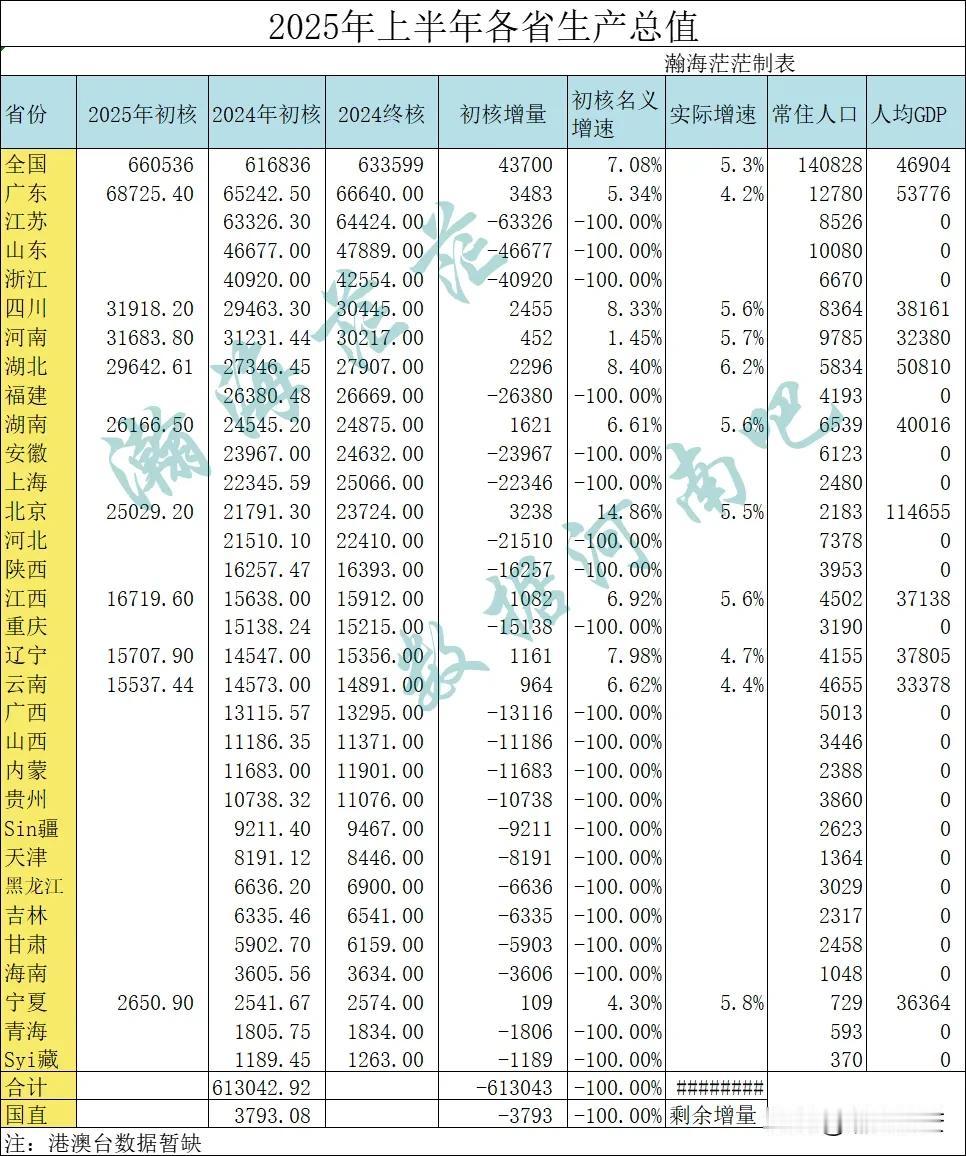 2025年上半年已出省份生产总值（7.19日）