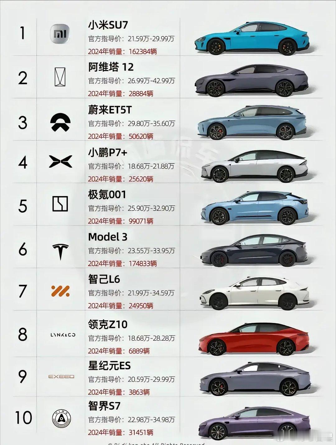 新能源车排名，这排名怎么看着怪怪的，是去掉一个最高分吗​​​