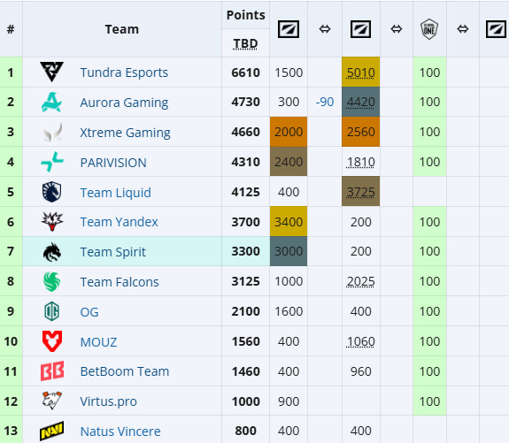 梦幻联赛S28过后的EPT积分情况，这赛季石油杯的直邀名额增加到了12个，加上卫