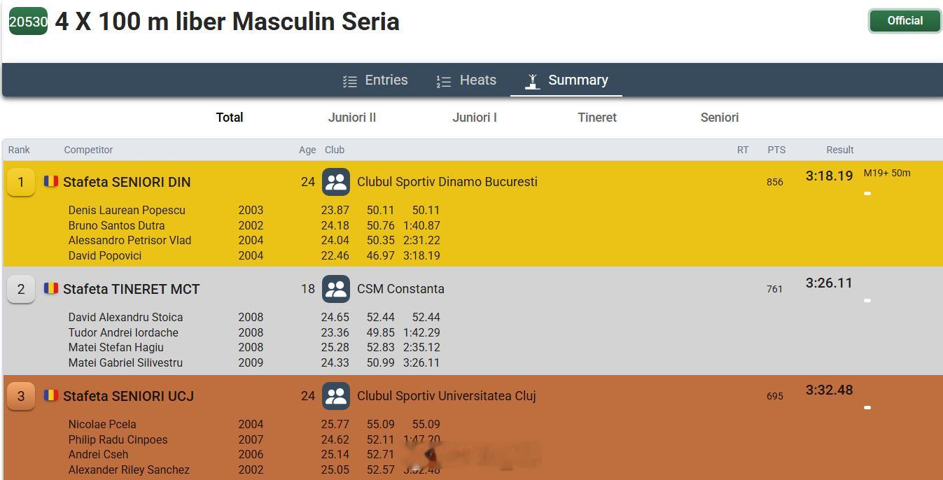 罗马尼亚游泳锦标赛在前一天接力中波波分段游了46.97