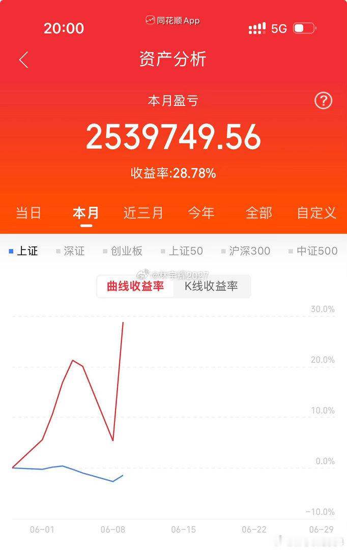 各位战友！进入6月以来，我的账户收益已经达到28.78%。一路走来实属不易，也难