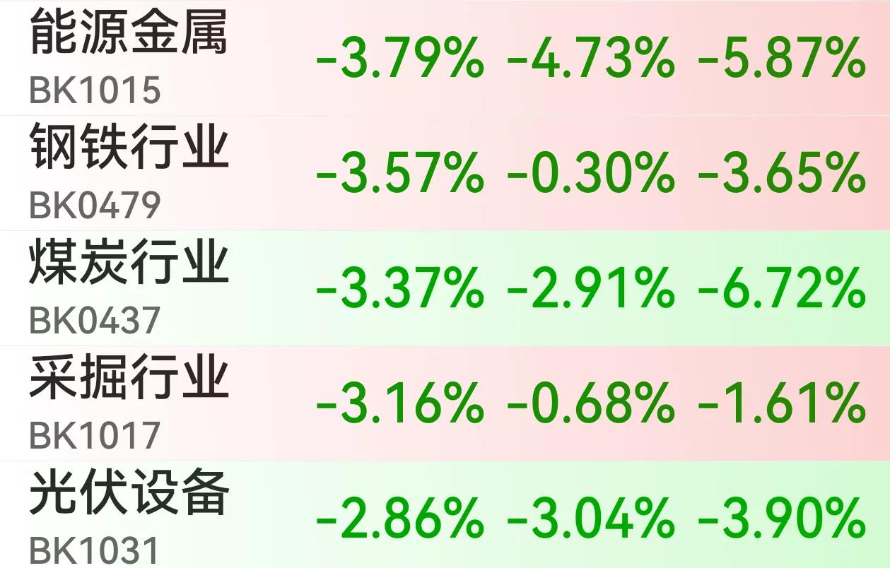 近4300只个股下跌，主力资金净流出超700亿元，成交量放大5%，接近2万亿大关