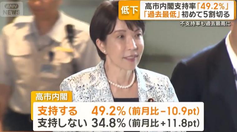 7月20日前后，日本ANN公布最新民调，高市早苗内阁支持率自执政以来首次跌破50