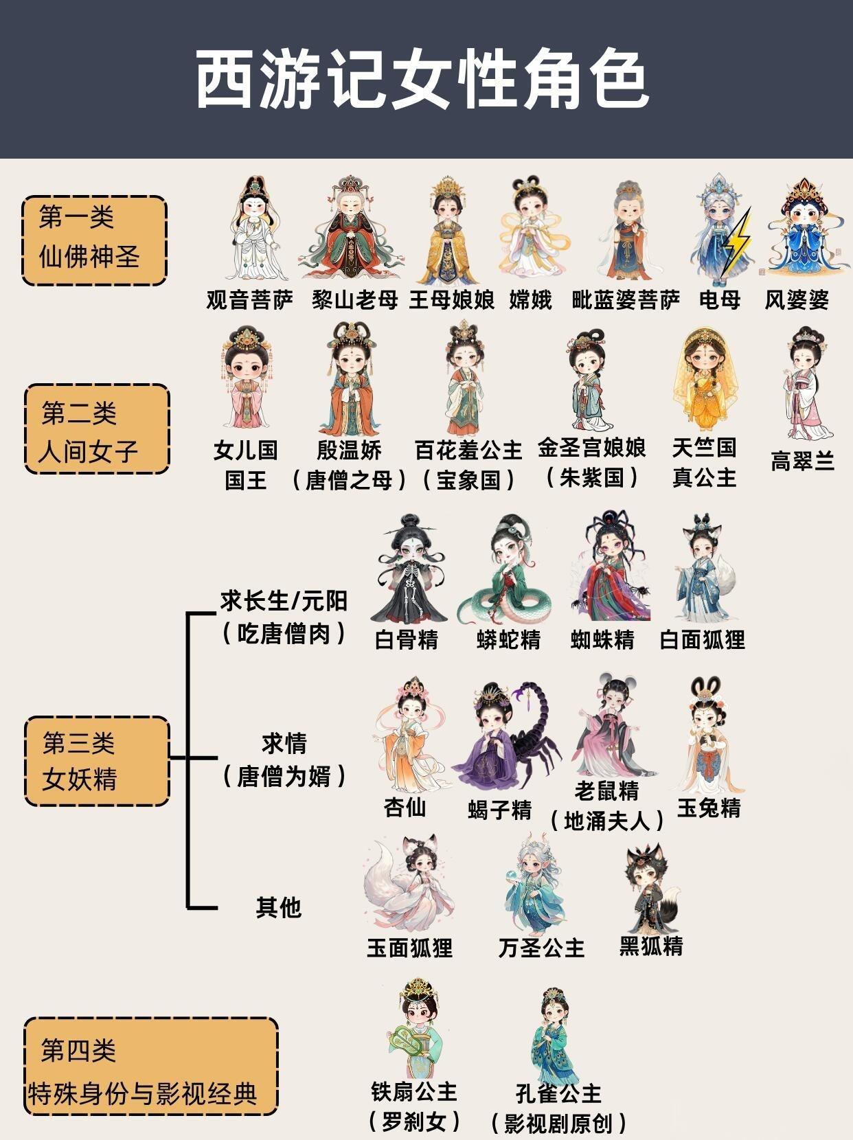 一组图看懂《西游记》里所有女性角色✨原来除了女儿国国王和白骨精，还有这么多被忽