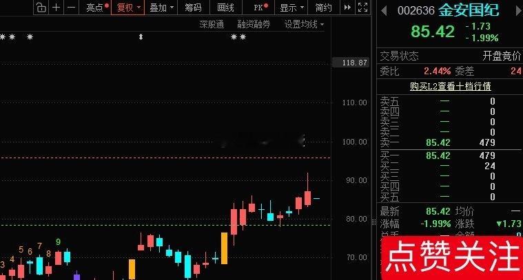 金安国纪002636📈昨日收报87.15，成交额67.77亿，换手率10.77