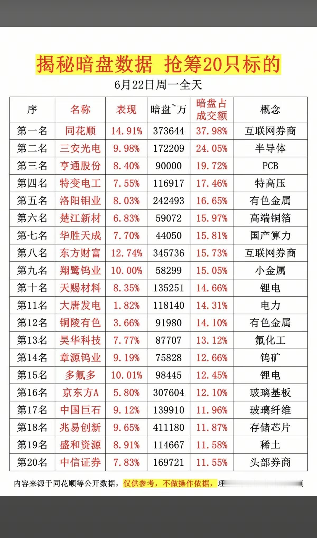 6.22周一主力资金暗盘数据榜TOP20！1.氟化工2.互联网券商