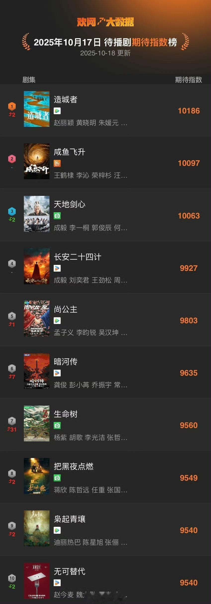 待播剧期待指数TOP10赵丽颖《造城者》登顶top1​​​