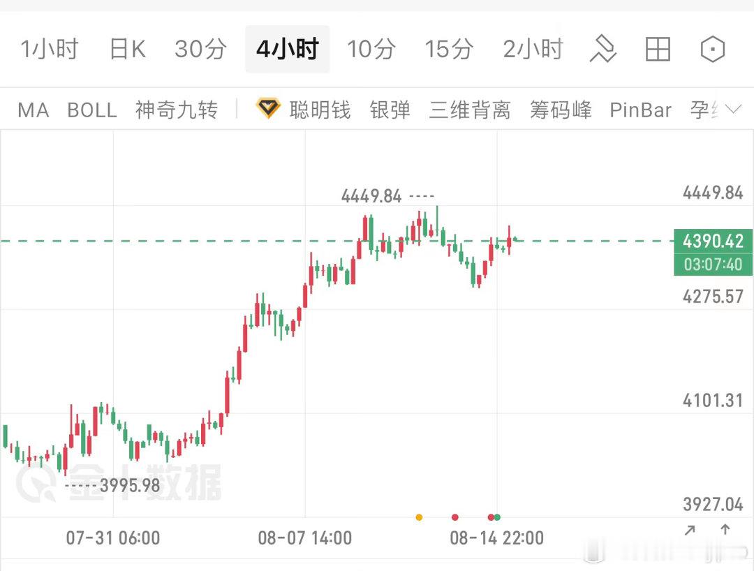 8.17黄金再确认底部！金价在持续一个横盘走势之中本月释放了盘整力量上周4450