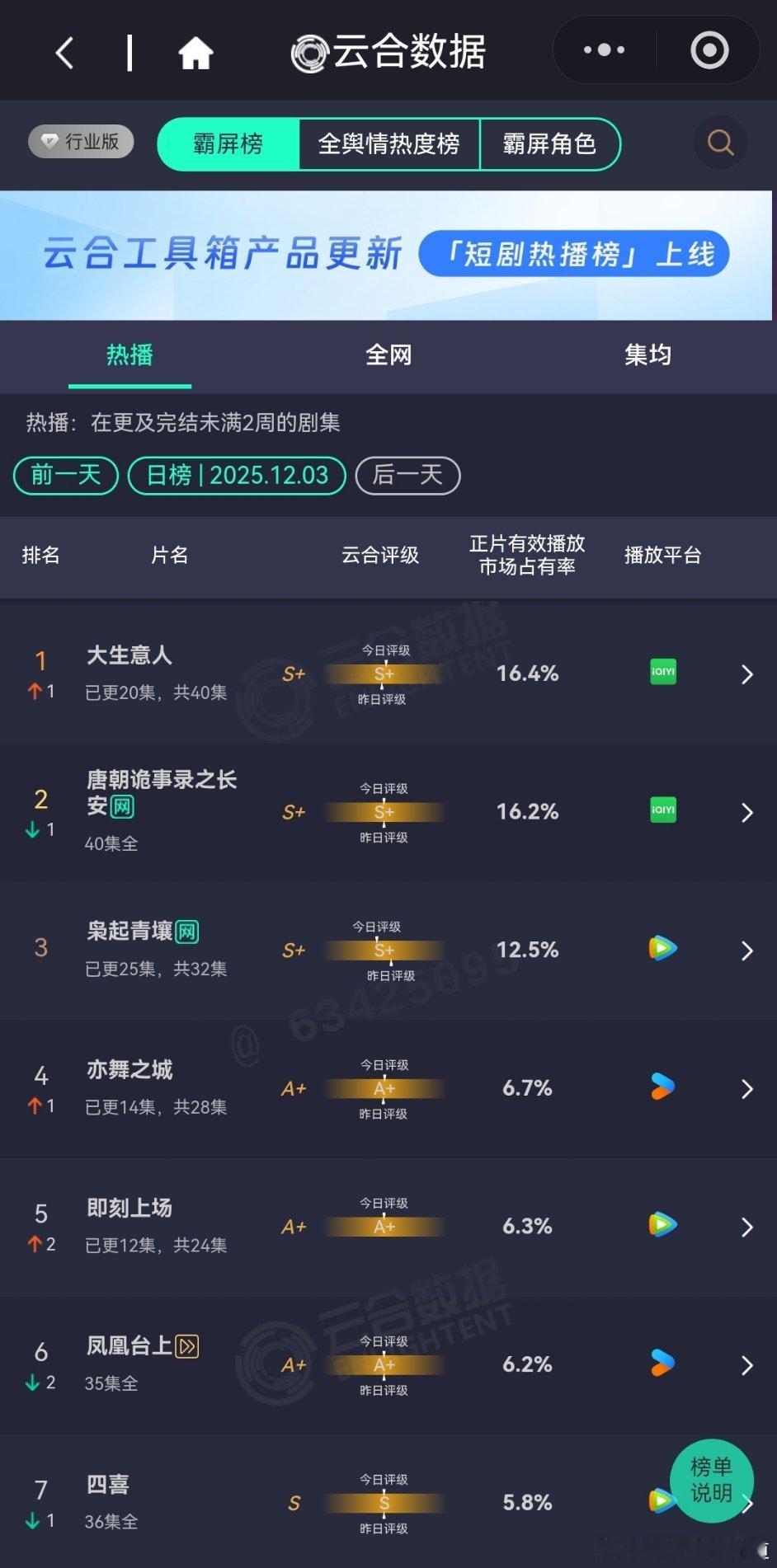 12月3日云合播放占比云合大生意人云合16.4%登顶大生意人恭喜陈晓孙千，剧
