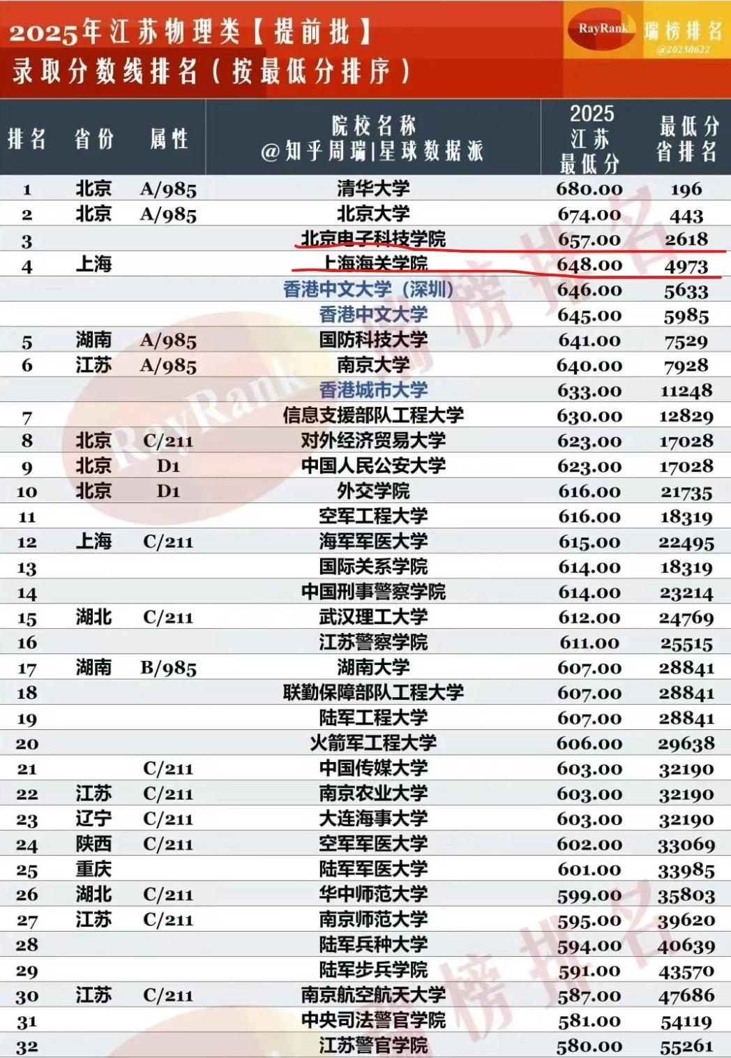 震惊！这两所'四非'院校录取线碾压军警校，直逼清北！2025考生为何疯狂追捧？