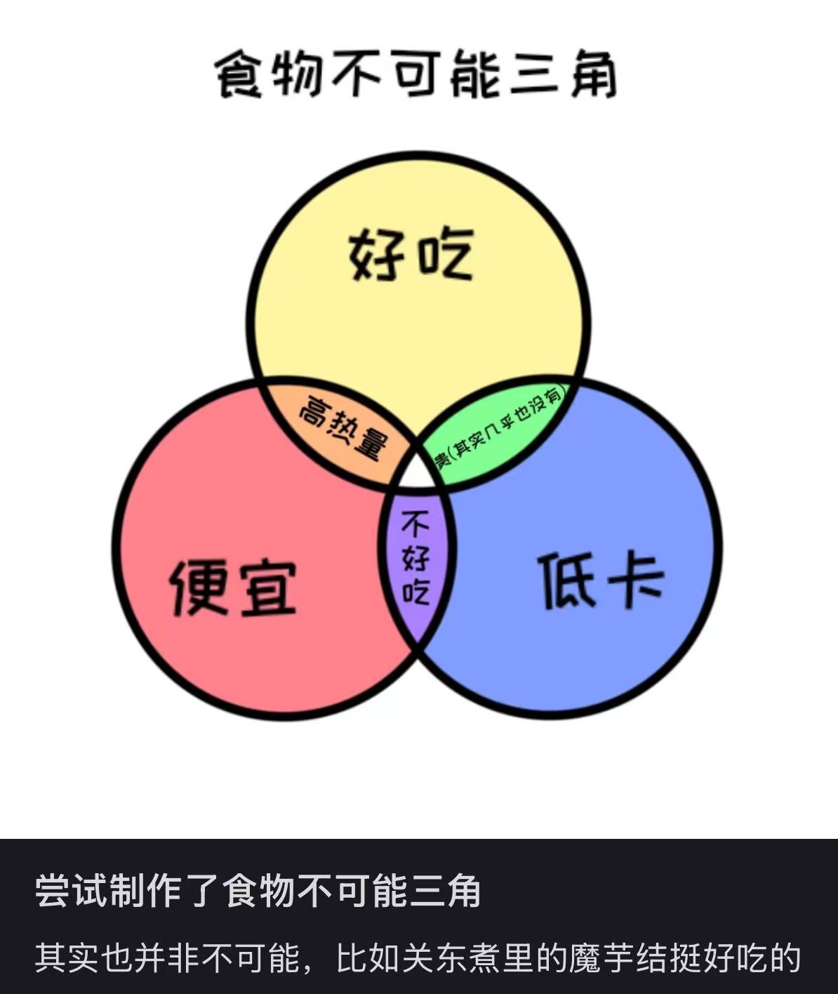 食物不可能三角​​​