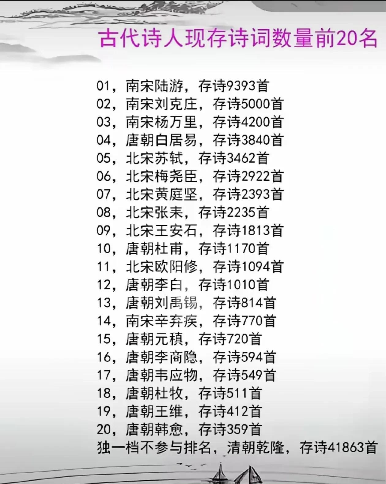 中国历史上作诗数量top20！