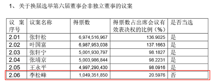 叶国富掌舵150天, 永辉单季经营亏损超9亿