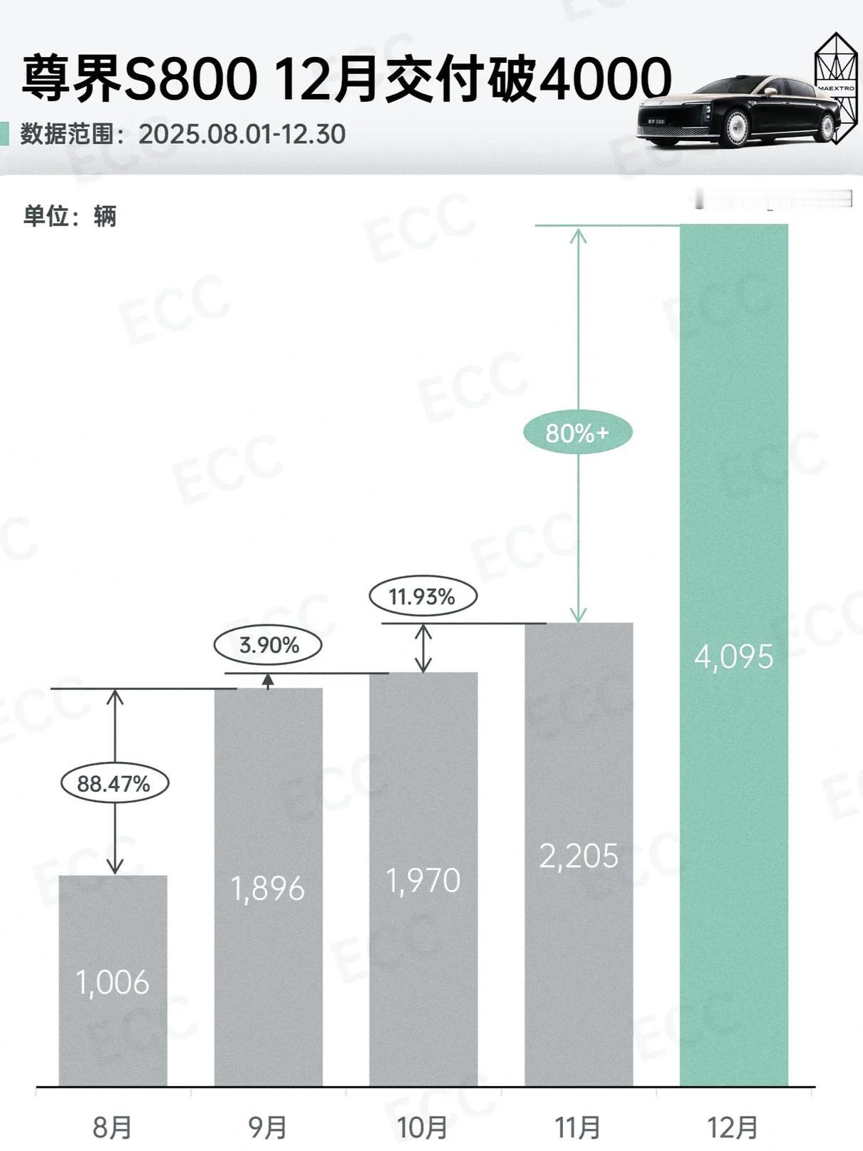 尊界s8008月交付1006台尊界s8009月交付1896台尊界s800