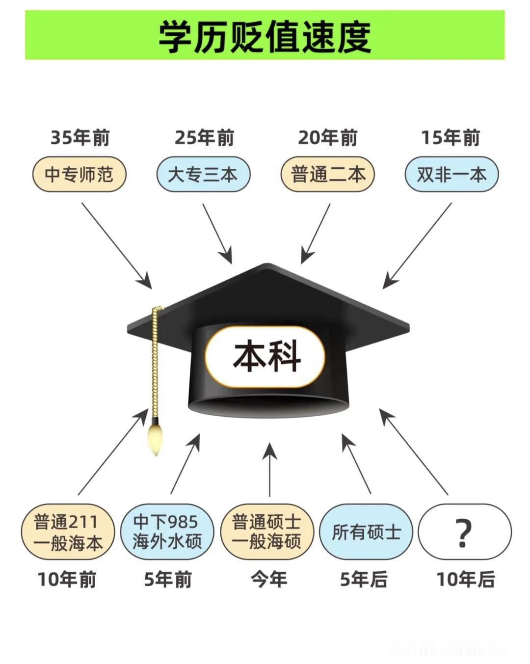 学历贬值快的超过你的想象。下边这张图其实就是在说一个扎心的事实：学历的“含金量”