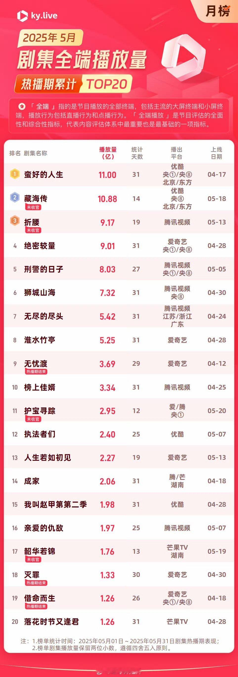 5月剧集全端播放量热播期累计前二十​​​