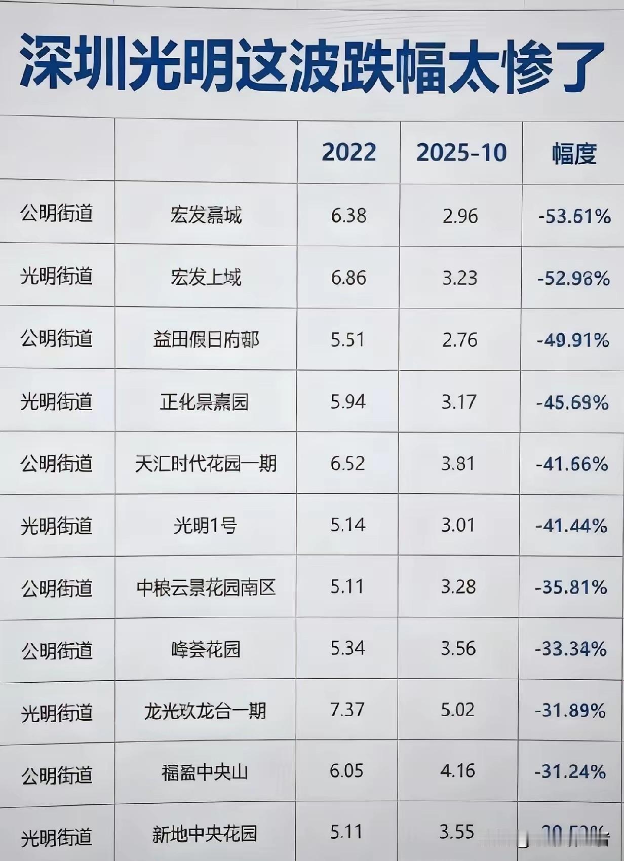 深圳楼市估计光明地区的房价下行是最厉害的,2022年均价要5万多,现在只需要三万