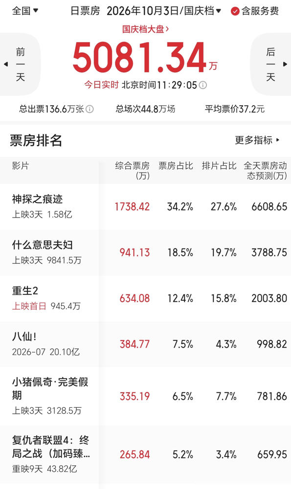 小沈阳夫妇的《什么意思夫妇》票房眼看逼近一个亿，结果网传他俩根本没掺和投资出品，拿的是固定劳务片酬。