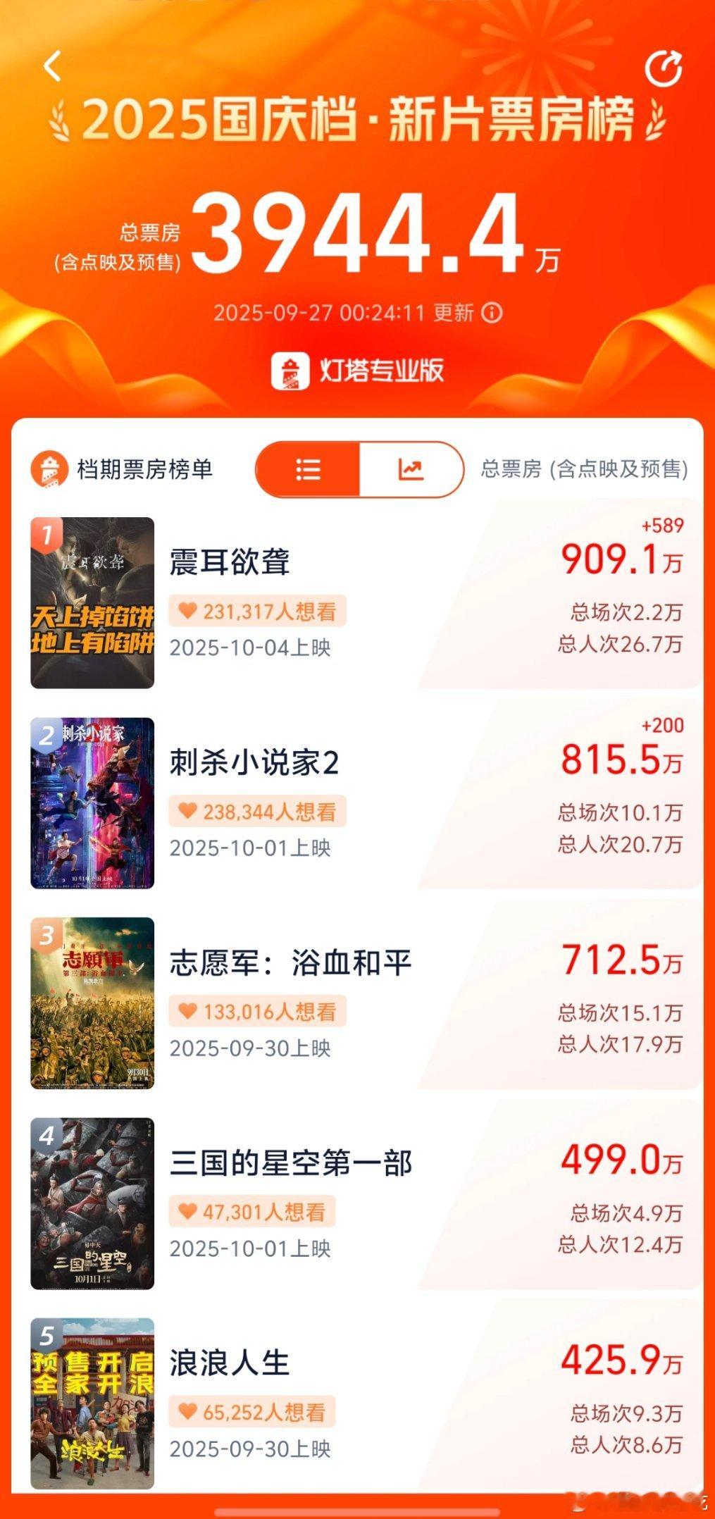 檀健次的震耳欲聋票房已经900w+了，其中预售890w，很期待最终的预售成绩[加