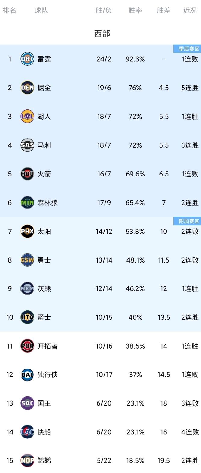 随着火箭惨遭掘金双杀，快船不敌灰熊吃到4连败，西部最新排名。火箭加时125-1