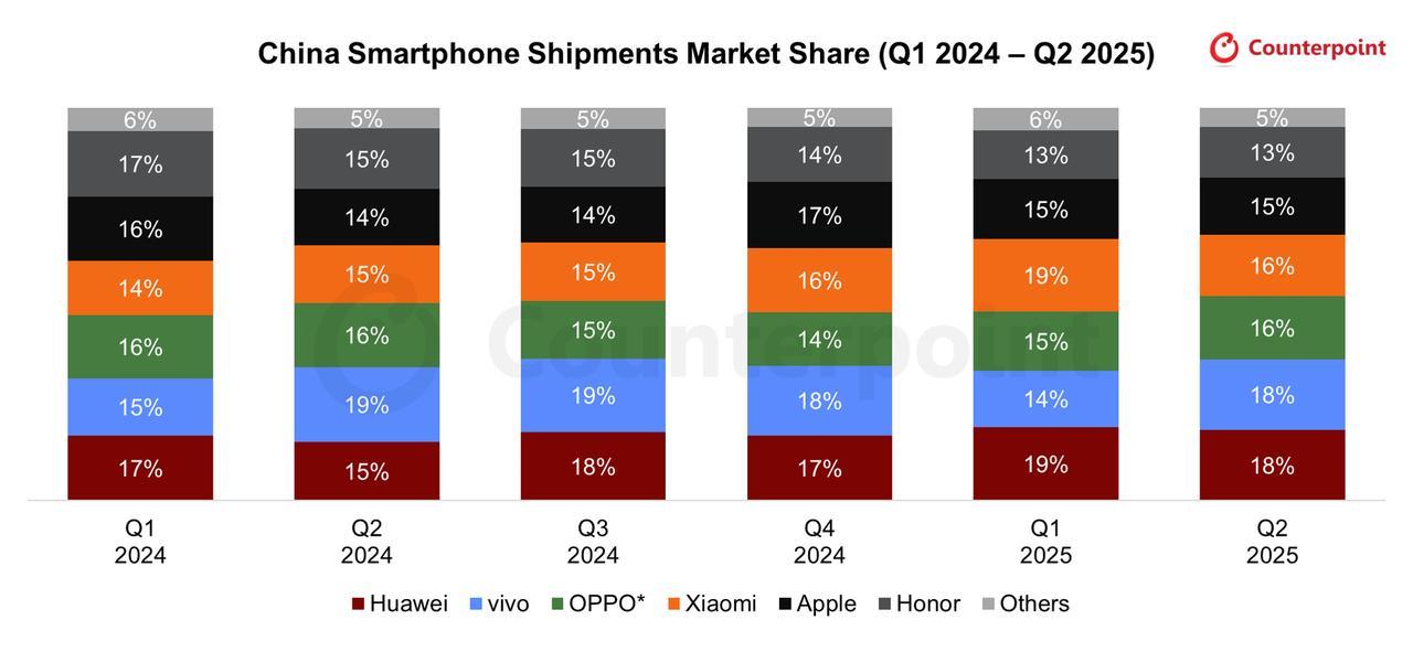 Counterpoint发布Q2国内手机市场数据1、华为18%、vivo也是1