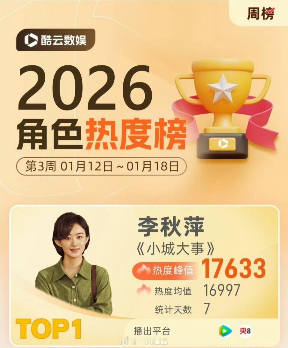 赵丽颖《小城大事》获得猫眼剧集热度周榜TOP1和酷云一周电视剧收视排名TOP1，