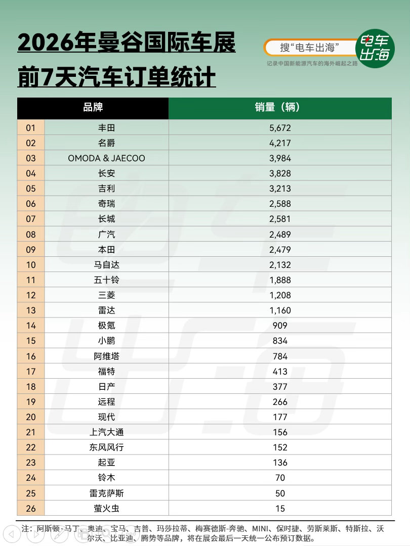 2026曼谷车展“半程战报”来了！2026年曼谷国际车展前7天（3月23日-29