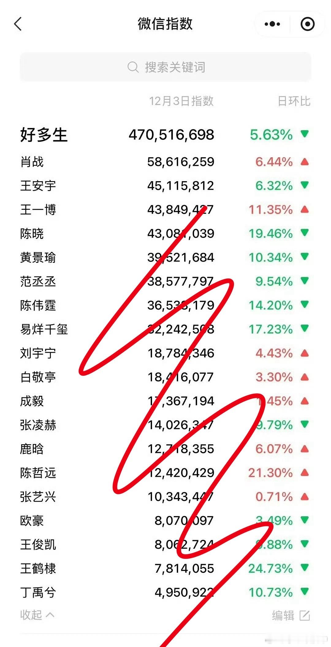 “微指改版后数据”～随机抽查模式下：肖战却凭一己之力冲破5000万近6000万